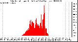 Milwaukee Weather Solar Radiation per Minute W/m2 (Last 24 Hours)