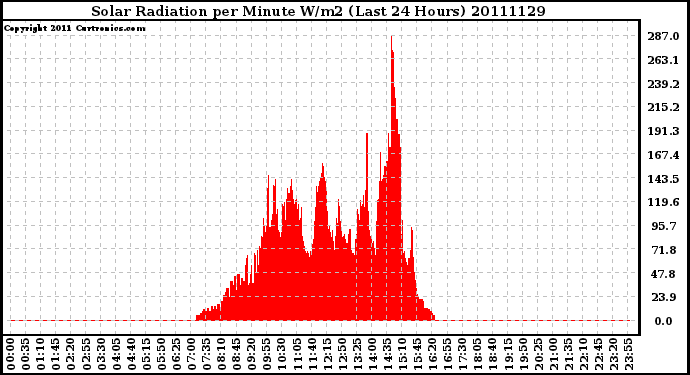 Milwaukee Weather Solar Radiation per Minute W/m2 (Last 24 Hours)