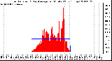 Milwaukee Weather Solar Radiation & Day Average per Minute W/m2 (Today)