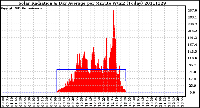 Milwaukee Weather Solar Radiation & Day Average per Minute W/m2 (Today)