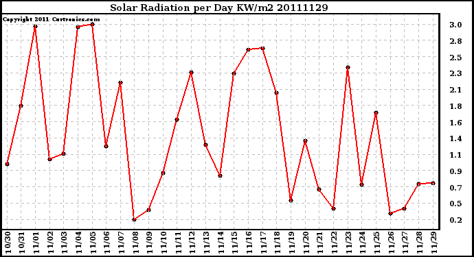 Milwaukee Weather Solar Radiation per Day KW/m2