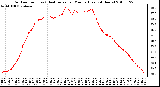 Milwaukee Weather Outdoor Temp (vs) Heat Index per Minute (Last 24 Hours)