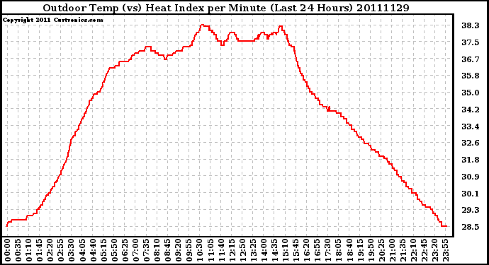 Milwaukee Weather Outdoor Temp (vs) Heat Index per Minute (Last 24 Hours)