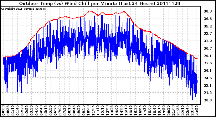 Milwaukee Weather Outdoor Temp (vs) Wind Chill per Minute (Last 24 Hours)