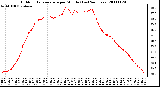 Milwaukee Weather Outdoor Temperature per Minute (Last 24 Hours)