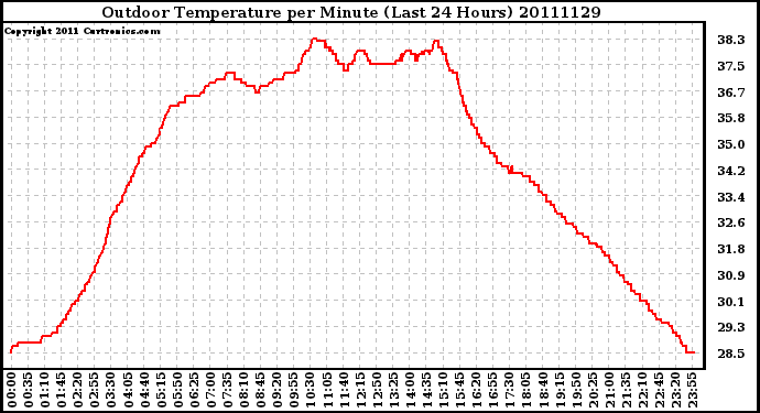 Milwaukee Weather Outdoor Temperature per Minute (Last 24 Hours)