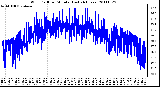 Milwaukee Weather Wind Chill per Minute (Last 24 Hours)