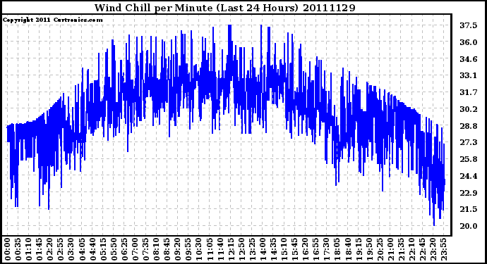 Milwaukee Weather Wind Chill per Minute (Last 24 Hours)