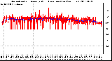 Milwaukee Weather Normalized and Average Wind Direction (Last 24 Hours)