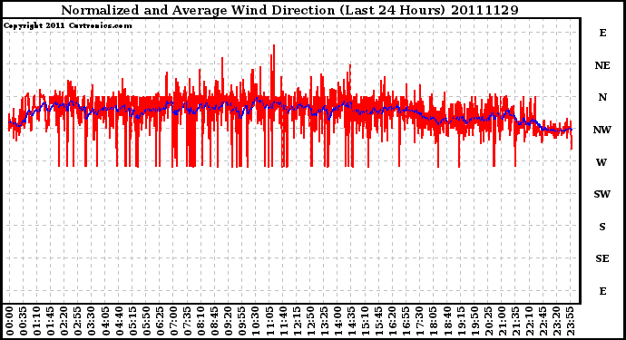 Milwaukee Weather Normalized and Average Wind Direction (Last 24 Hours)