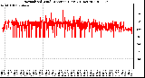 Milwaukee Weather Normalized Wind Direction (Last 24 Hours)