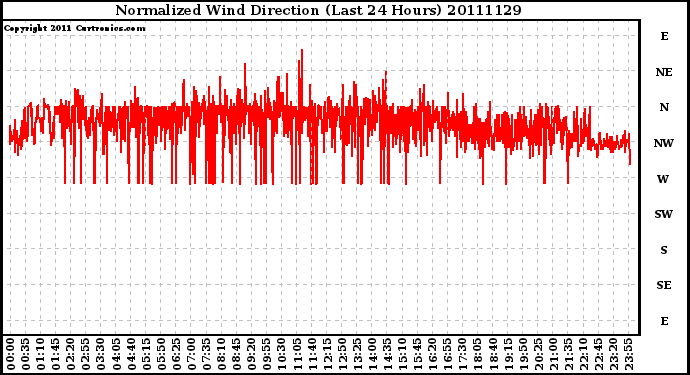 Milwaukee Weather Normalized Wind Direction (Last 24 Hours)