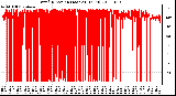 Milwaukee Weather Wind Direction (Last 24 Hours)