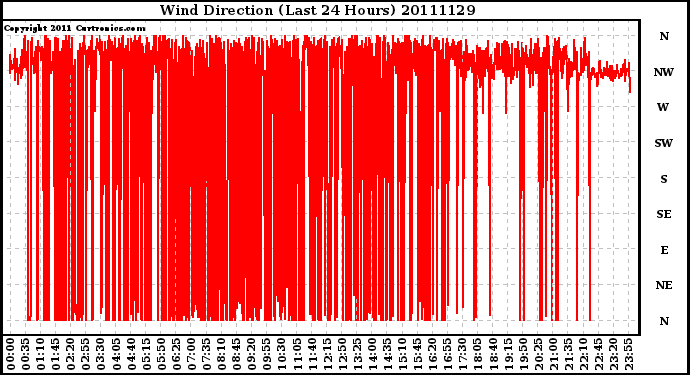 Milwaukee Weather Wind Direction (Last 24 Hours)