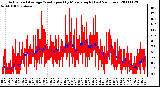 Milwaukee Weather Actual and Average Wind Speed by Minute mph (Last 24 Hours)