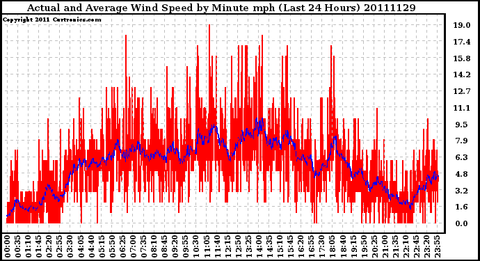 Milwaukee Weather Actual and Average Wind Speed by Minute mph (Last 24 Hours)