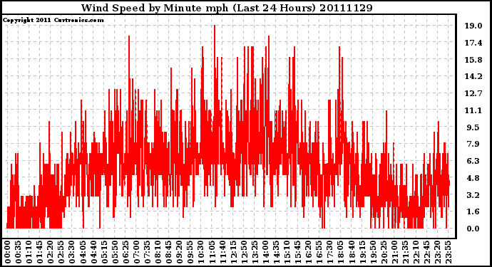 Milwaukee Weather Wind Speed by Minute mph (Last 24 Hours)