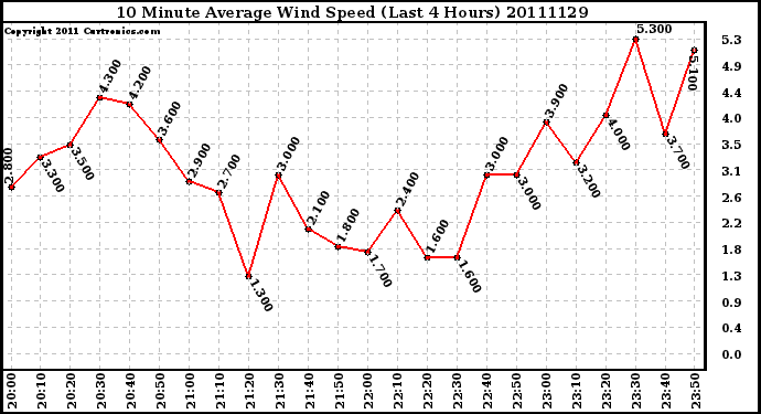 Milwaukee Weather 10 Minute Average Wind Speed (Last 4 Hours)