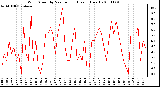 Milwaukee Weather Wind Speed by Minute mph (Last 1 Hour)