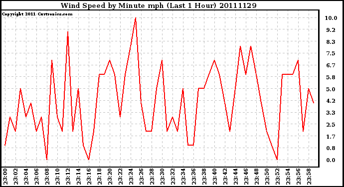 Milwaukee Weather Wind Speed by Minute mph (Last 1 Hour)