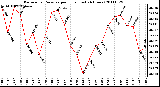 Milwaukee Weather Barometric Pressure per Hour (Last 24 Hours)