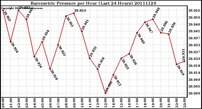 Milwaukee Weather Barometric Pressure per Hour (Last 24 Hours)