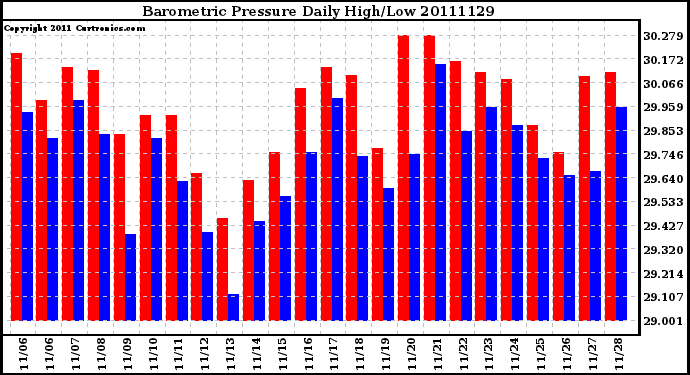 Milwaukee Weather Barometric Pressure Daily High/Low