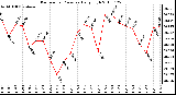 Milwaukee Weather Barometric Pressure Daily High