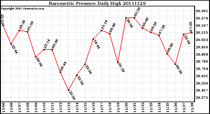 Milwaukee Weather Barometric Pressure Daily High