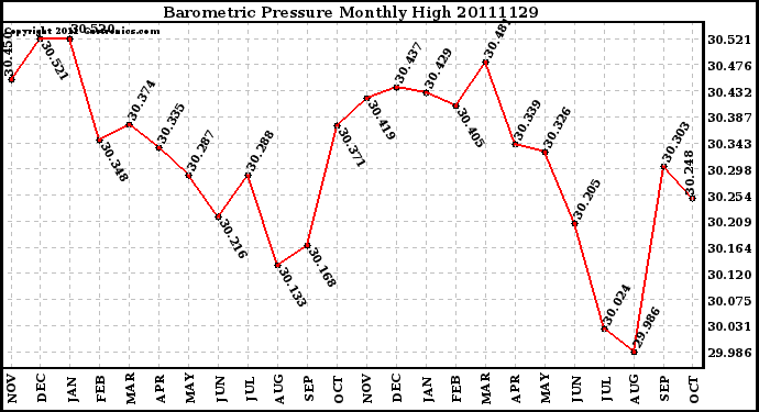 Milwaukee Weather Barometric Pressure Monthly High