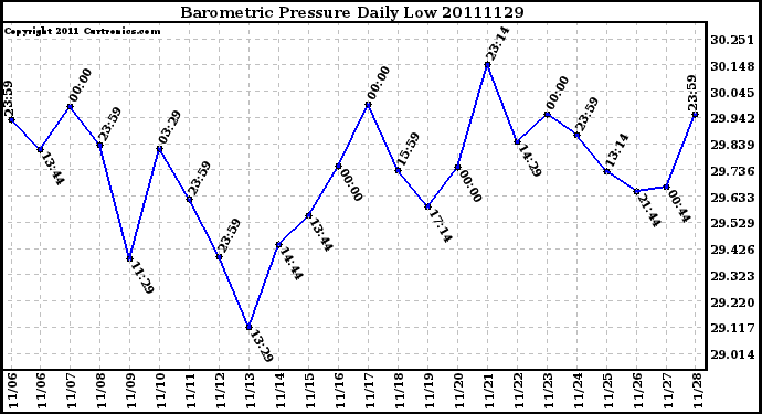 Milwaukee Weather Barometric Pressure Daily Low