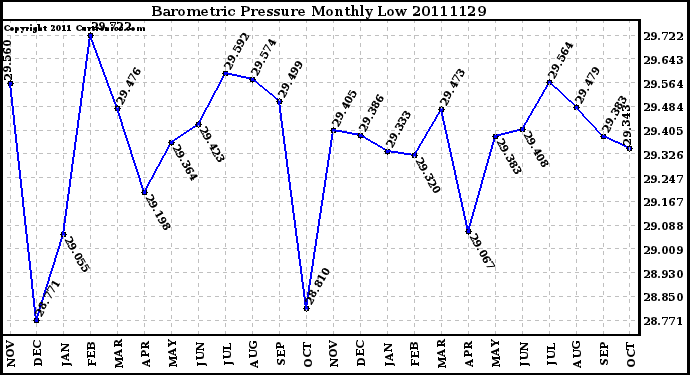 Milwaukee Weather Barometric Pressure Monthly Low