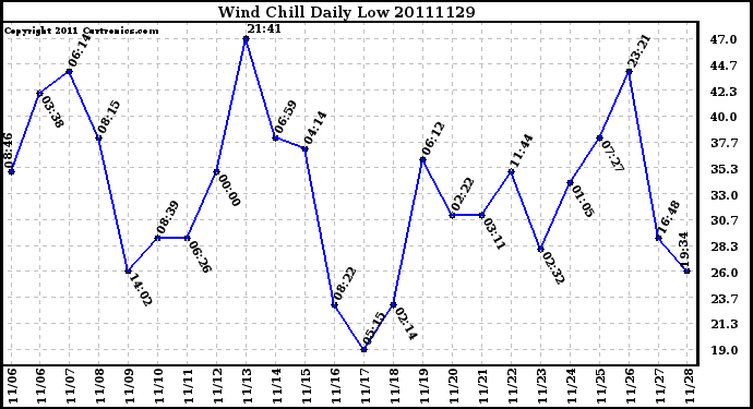 Milwaukee Weather Wind Chill Daily Low