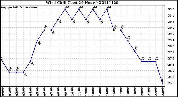 Milwaukee Weather Wind Chill (Last 24 Hours)