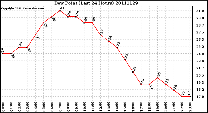 Milwaukee Weather Dew Point (Last 24 Hours)