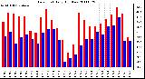 Milwaukee Weather Dew Point Daily High/Low