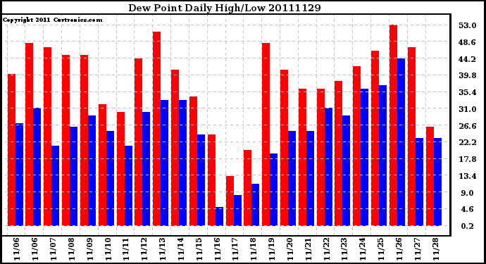 Milwaukee Weather Dew Point Daily High/Low