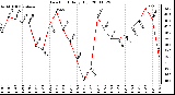 Milwaukee Weather Dew Point Daily High