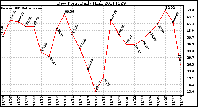 Milwaukee Weather Dew Point Daily High