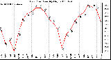 Milwaukee Weather Dew Point Monthly High