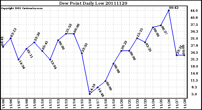 Milwaukee Weather Dew Point Daily Low