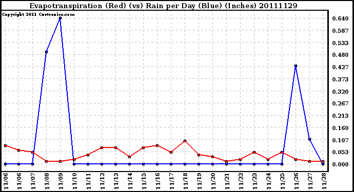 Milwaukee Weather Evapotranspiration (Red) (vs) Rain per Day (Blue) (Inches)