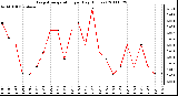 Milwaukee Weather Evapotranspiration per Day (Inches)