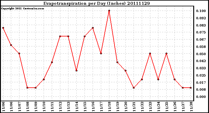 Milwaukee Weather Evapotranspiration per Day (Inches)