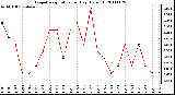 Milwaukee Weather Evapotranspiration per Day (Oz/sq ft)