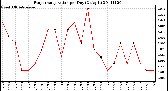 Milwaukee Weather Evapotranspiration per Day (Oz/sq ft)