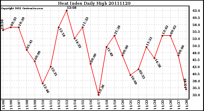 Milwaukee Weather Heat Index Daily High