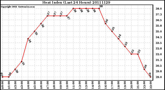 Milwaukee Weather Heat Index (Last 24 Hours)