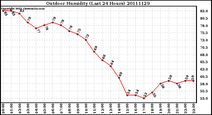 Milwaukee Weather Outdoor Humidity (Last 24 Hours)