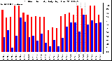 Milwaukee Weather Outdoor Humidity Daily High/Low